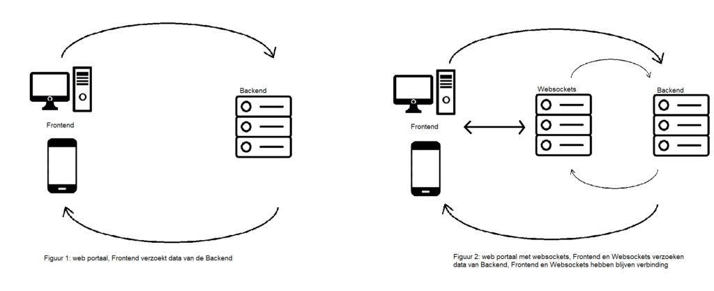 Websockets versus requests