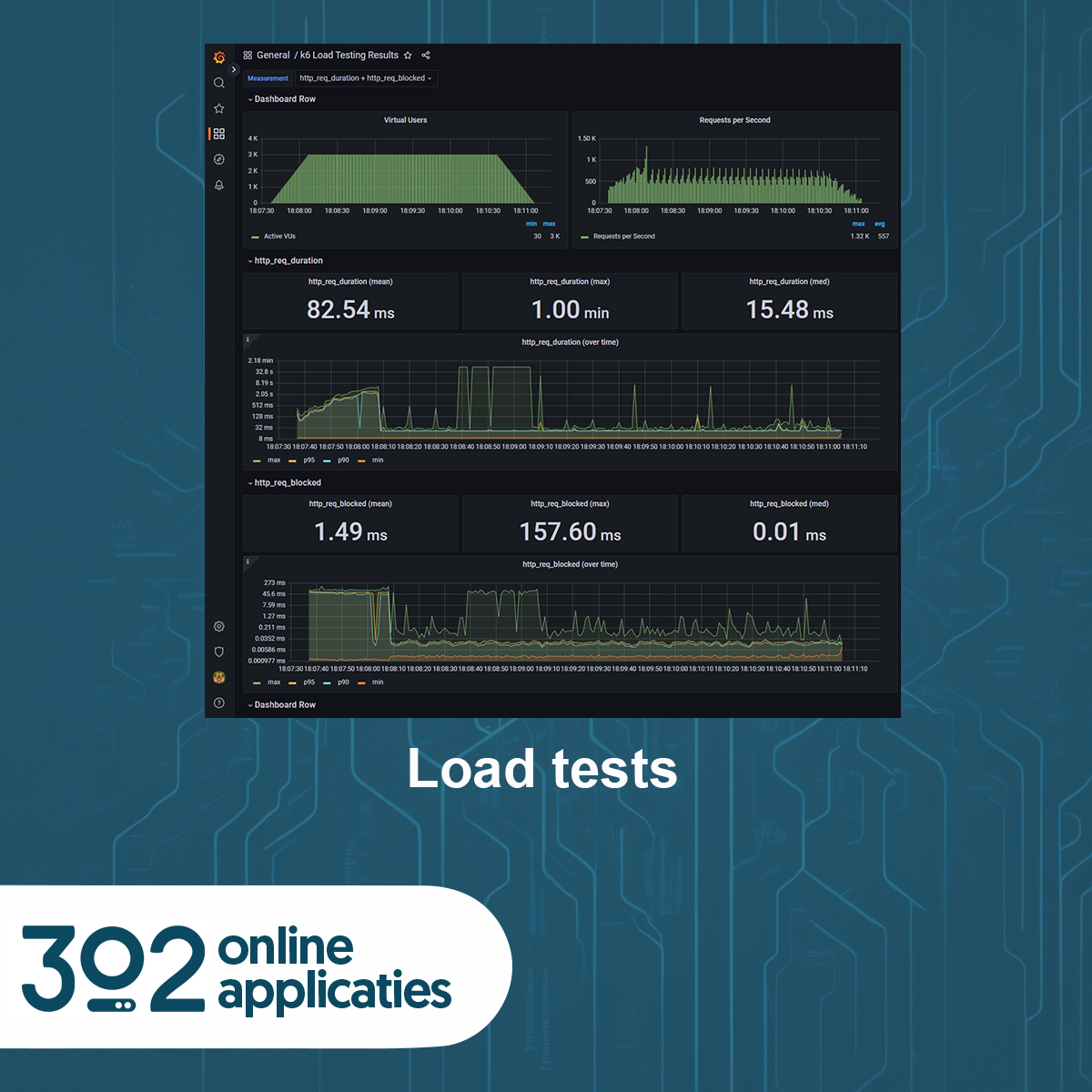 load tests